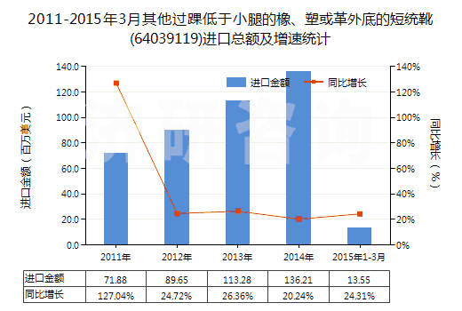 2011-2015年3月其他過踝低于小腿的橡、塑或革外底的短統(tǒng)靴(64039119)進(jìn)口總額及增速統(tǒng)計(jì)